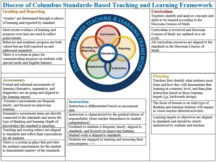 Diocese of Columbus Standards-Based Teaching adn Learning Framework